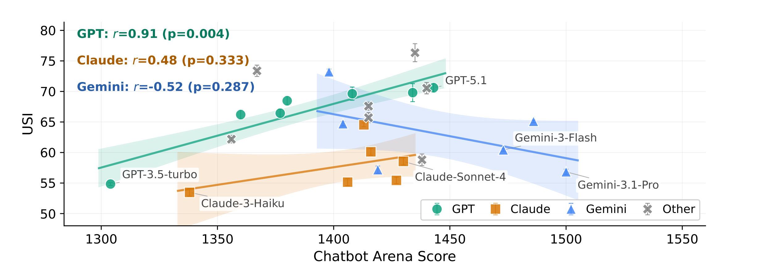 USI vs Chatbot Arena
