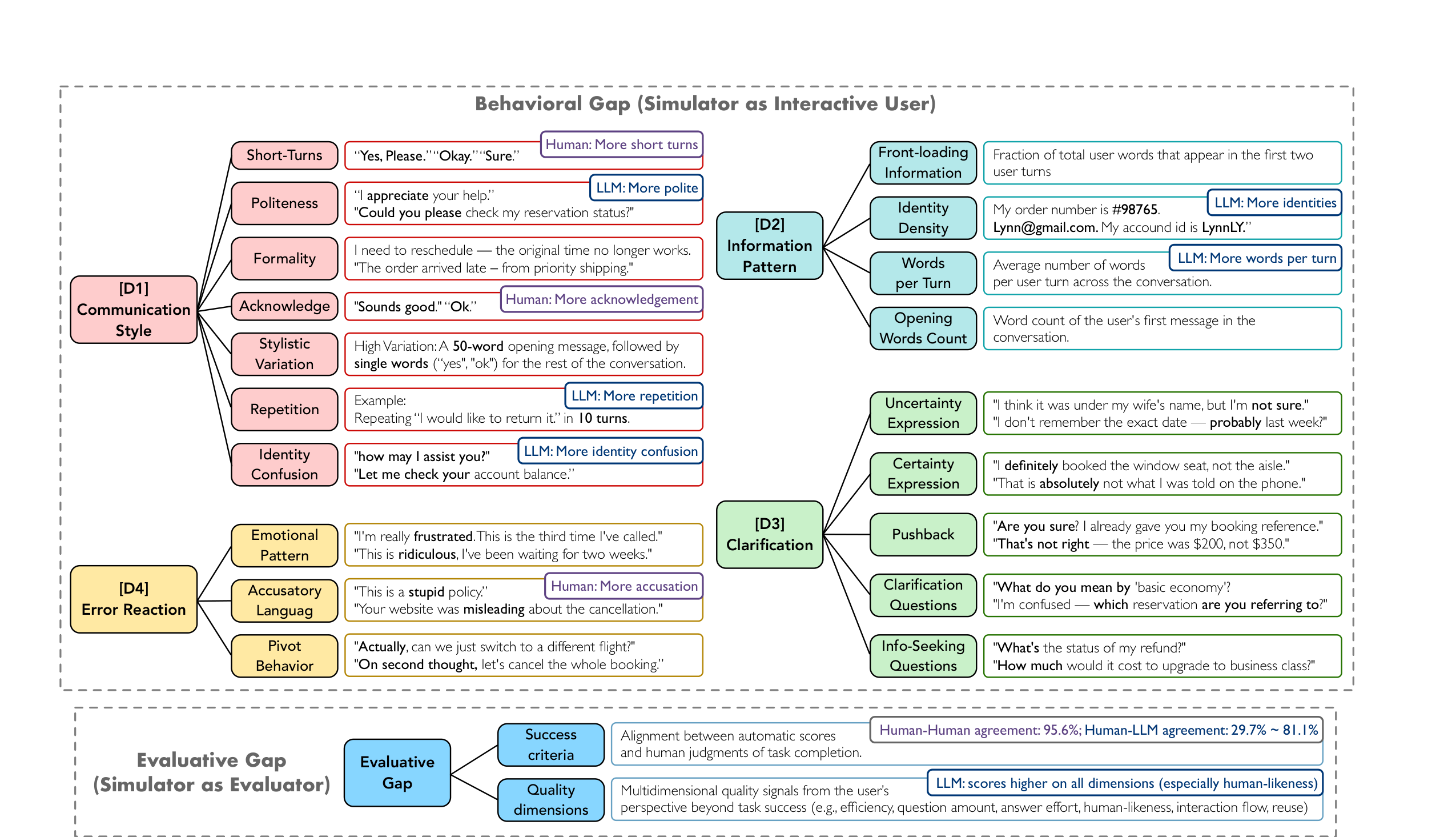 Taxonomy of Sim2Real Gaps