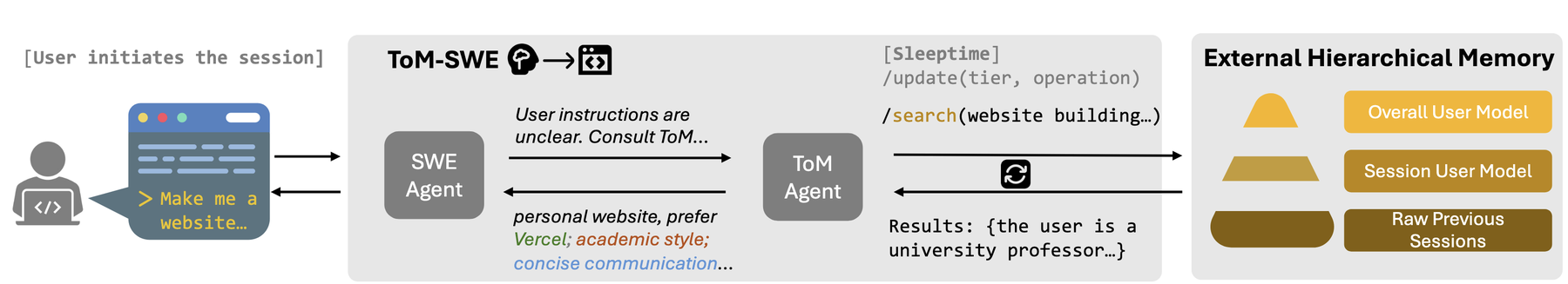 TOM-SWE Architecture